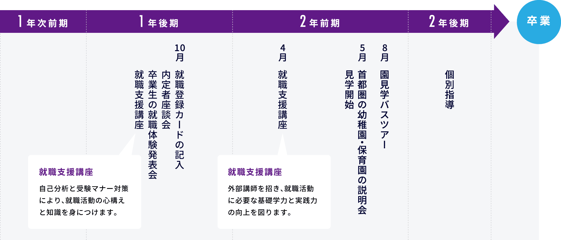 就職支援のフロー