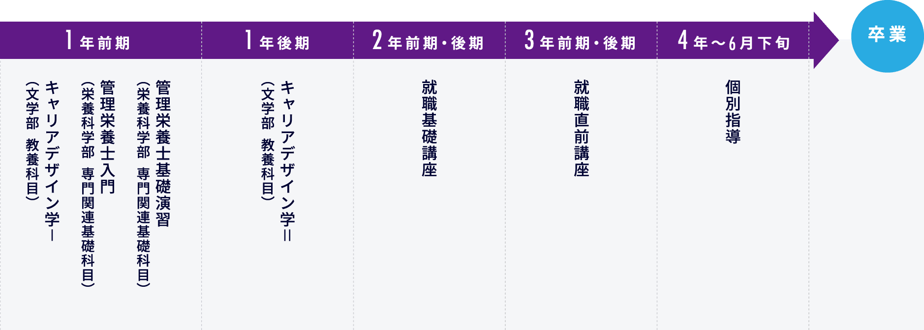就職支援のフロー