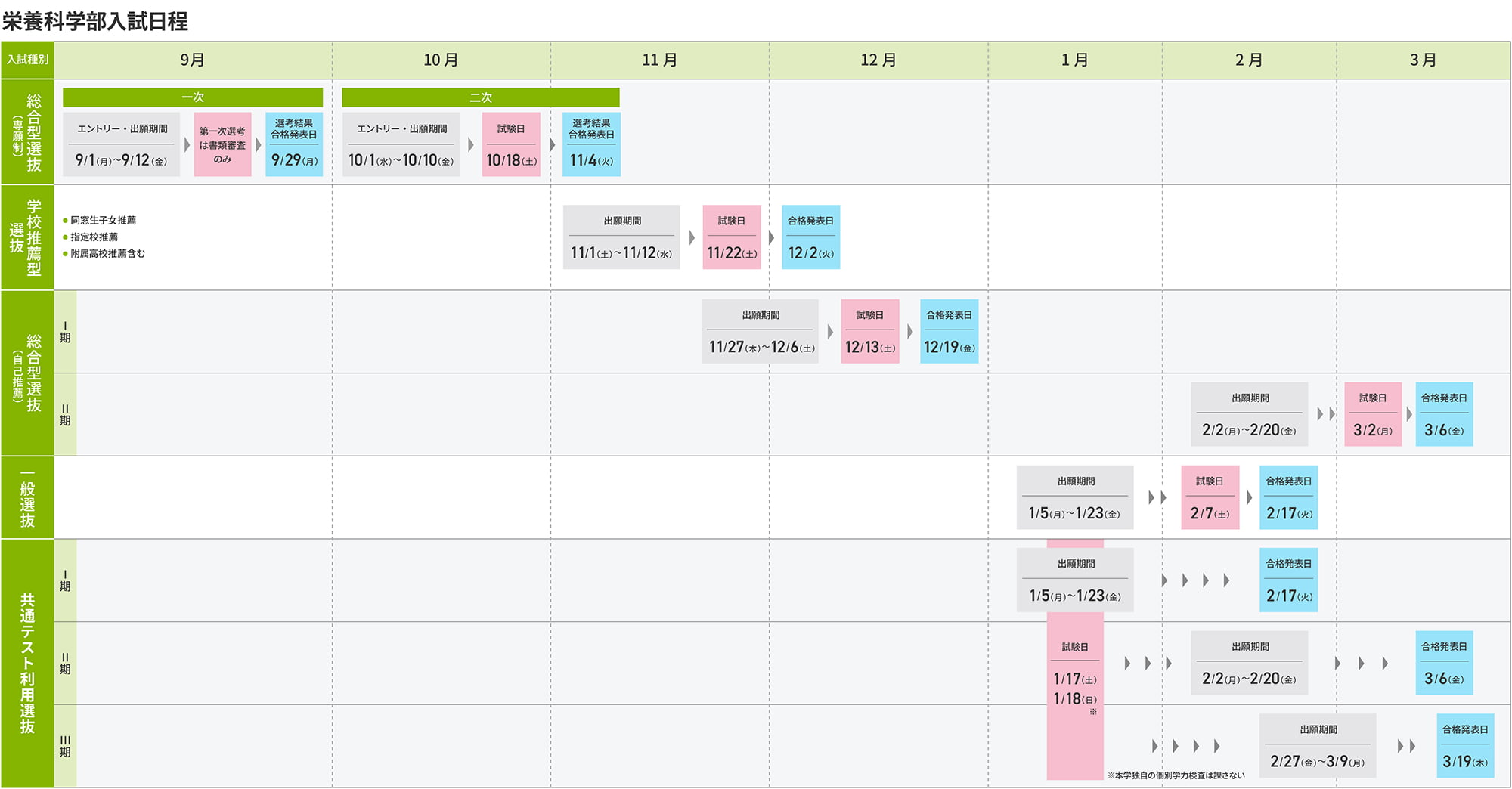 栄養科学部入試日程