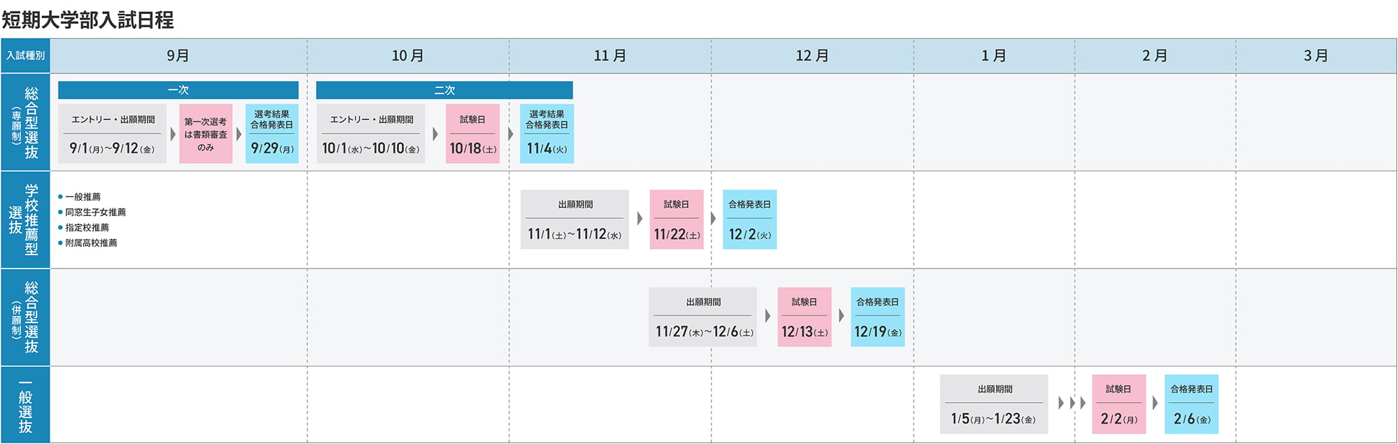 短期大学部入試日程
