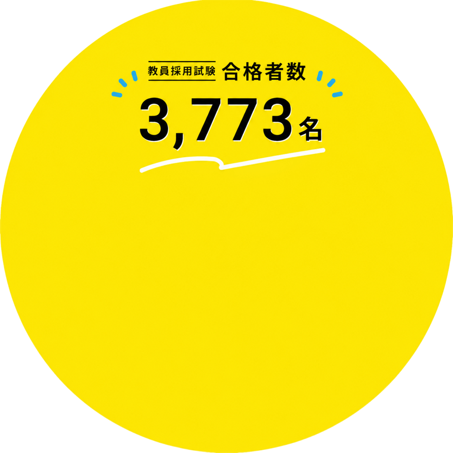 教員採用試験合格者数3,773名